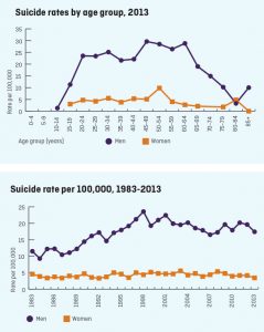 Source: Samaritans Suicide Statistics Report 2015